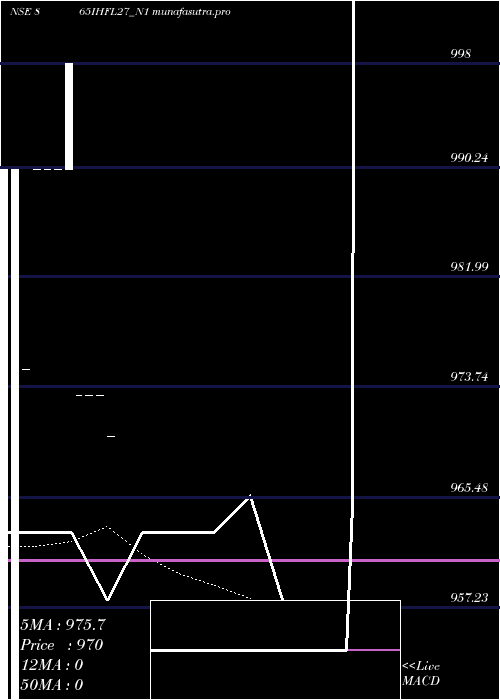 Daily chart SecRe