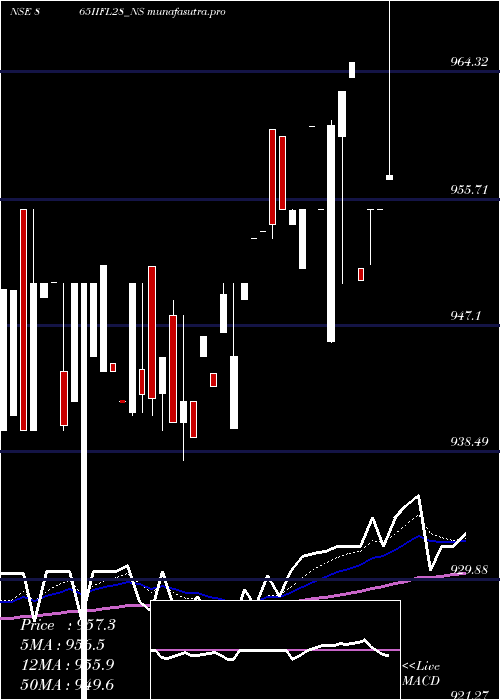 Daily chart SecRe