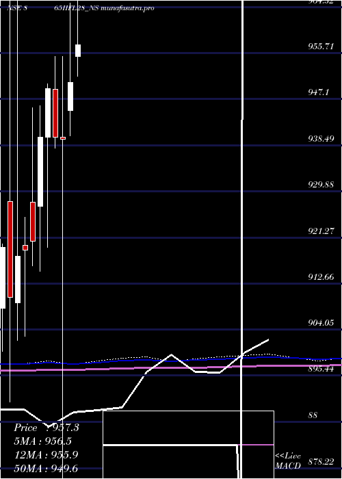 monthly chart SecRe