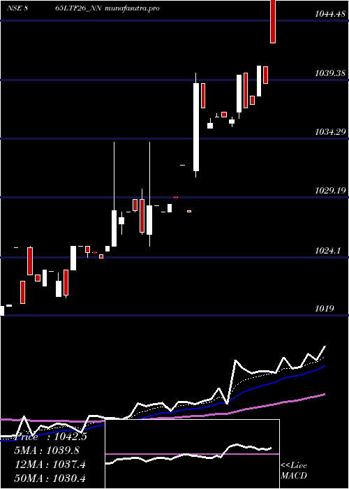 Daily chart Serencd8