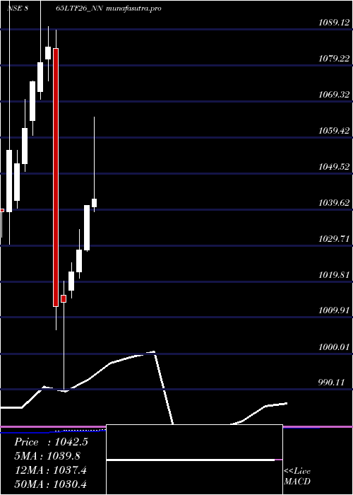 monthly chart Serencd8