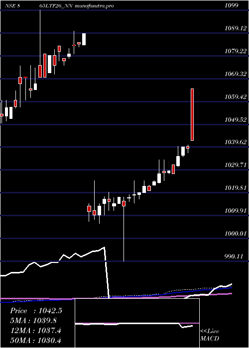 weekly chart Serencd8