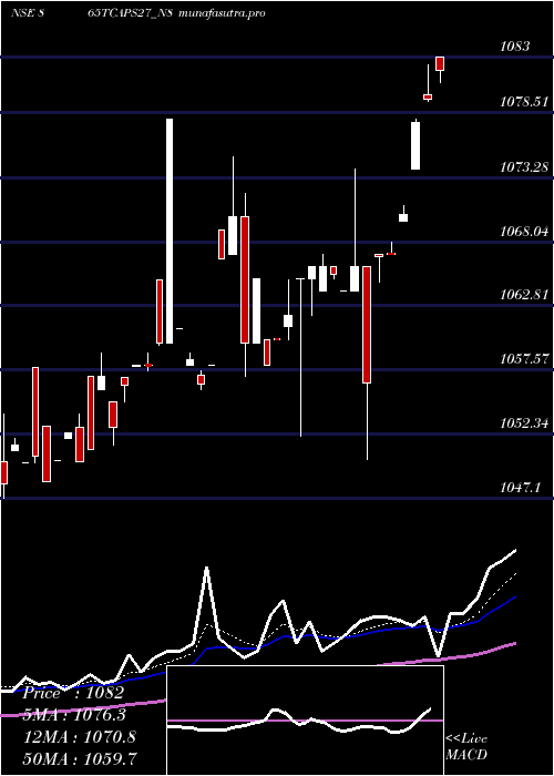 Daily chart Serencd865