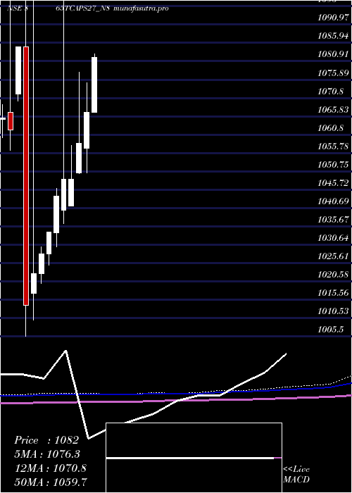 monthly chart Serencd865