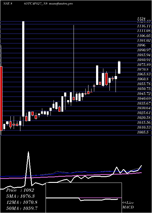 weekly chart Serencd865