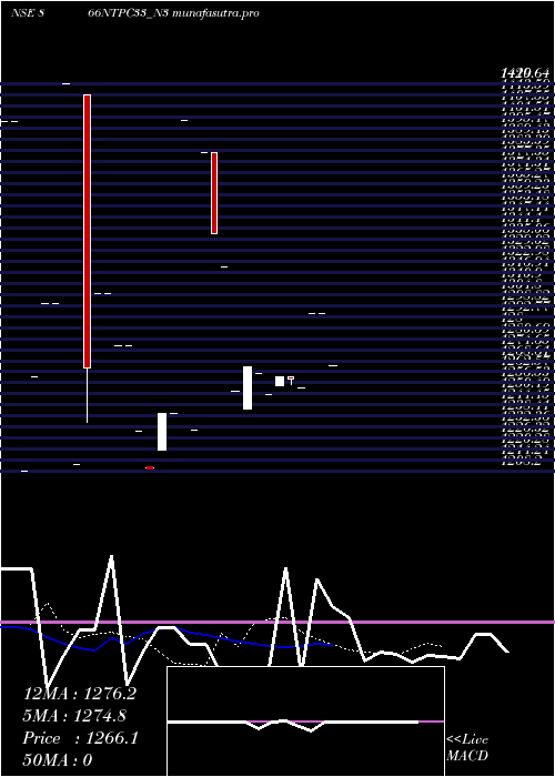 Daily chart 866