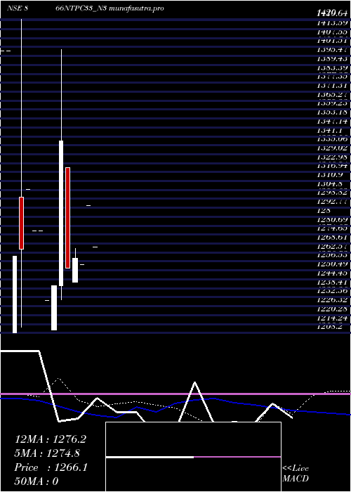monthly chart 866