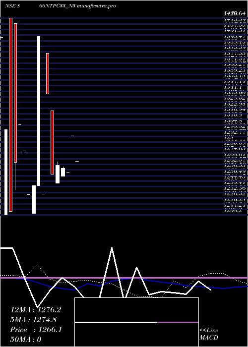 weekly chart 866