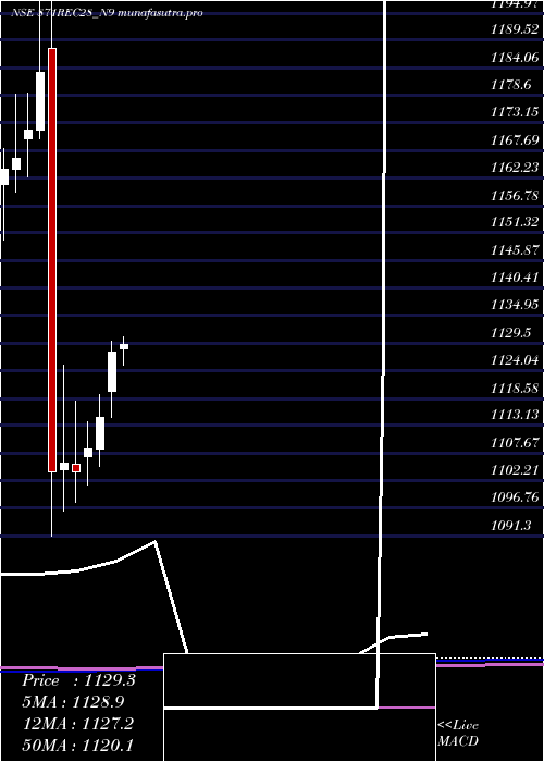 monthly chart Bond8