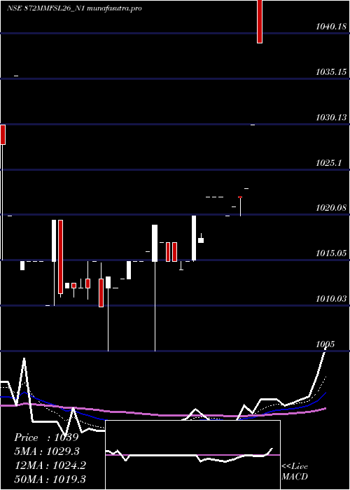 Daily chart 872