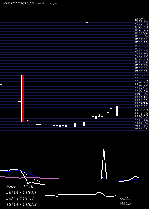 Daily chart 873