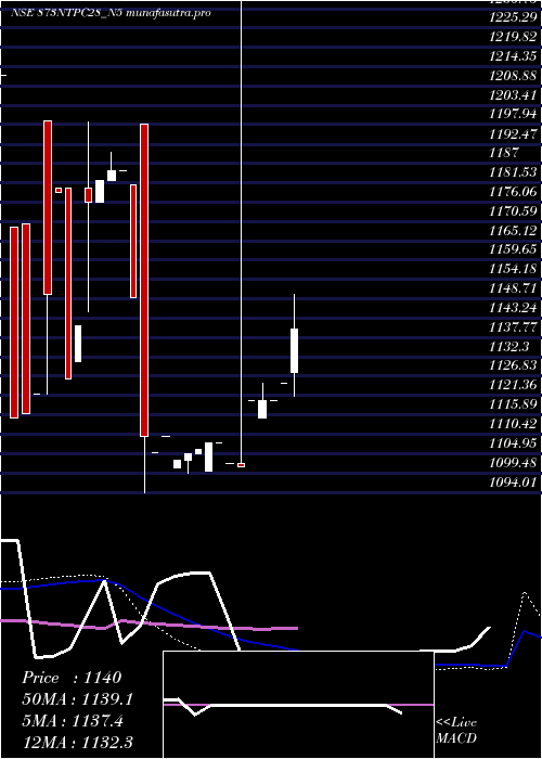 weekly chart 873