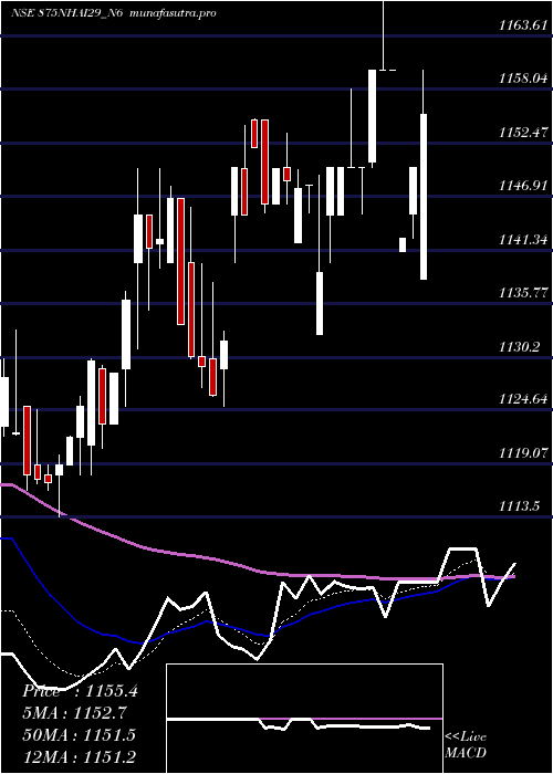 Daily chart 875