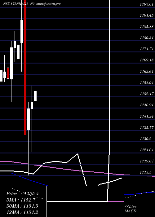 monthly chart 875