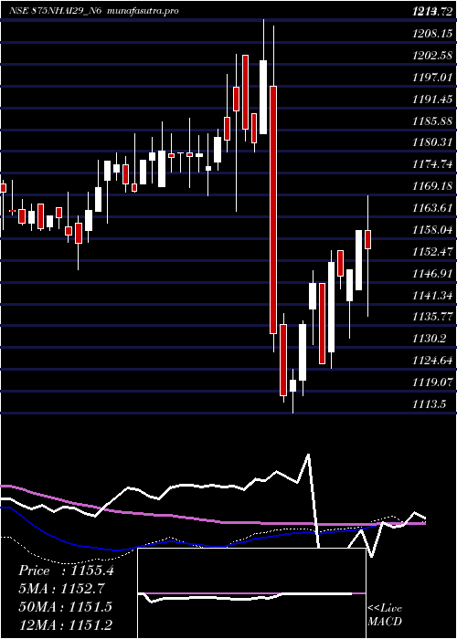 weekly chart 875