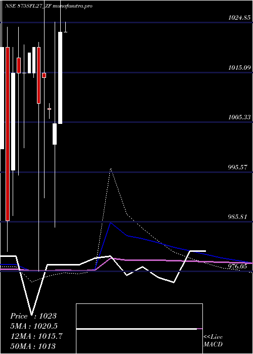  monthly chart SecRed