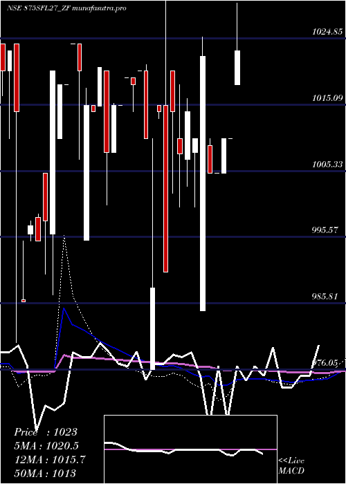  weekly chart SecRed