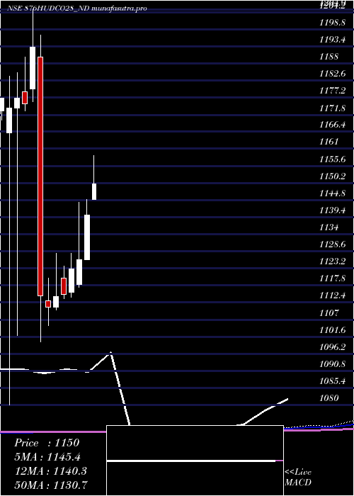  monthly chart 876