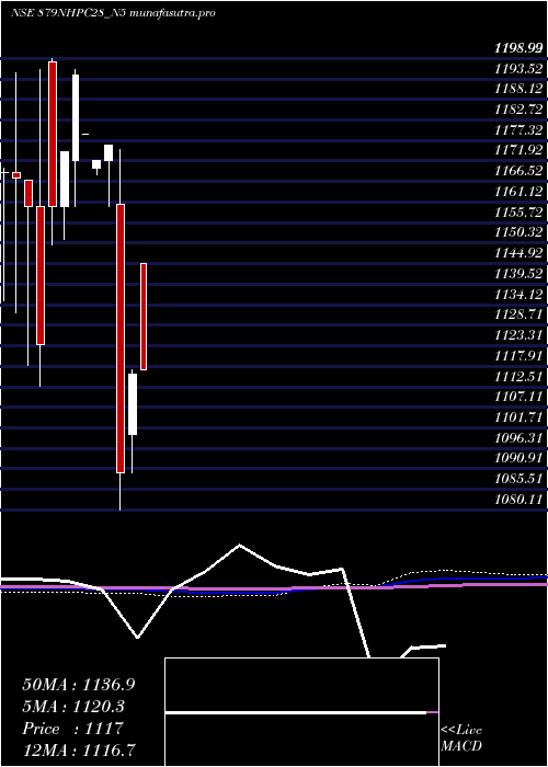 monthly chart 879