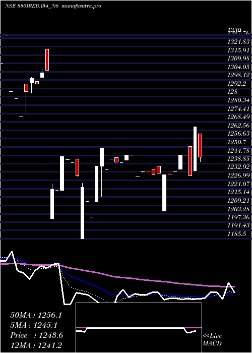 Daily chart Ireda8