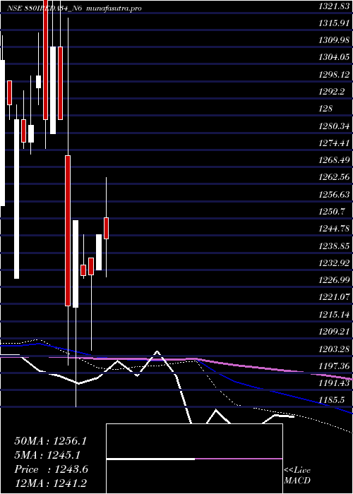monthly chart Ireda8