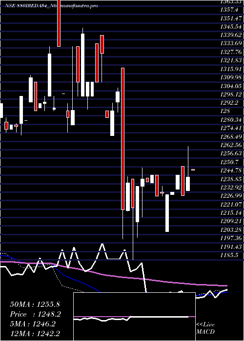 weekly chart Ireda8