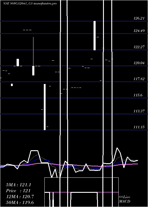 Daily chart GoiLoan
