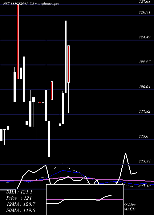 monthly chart GoiLoan