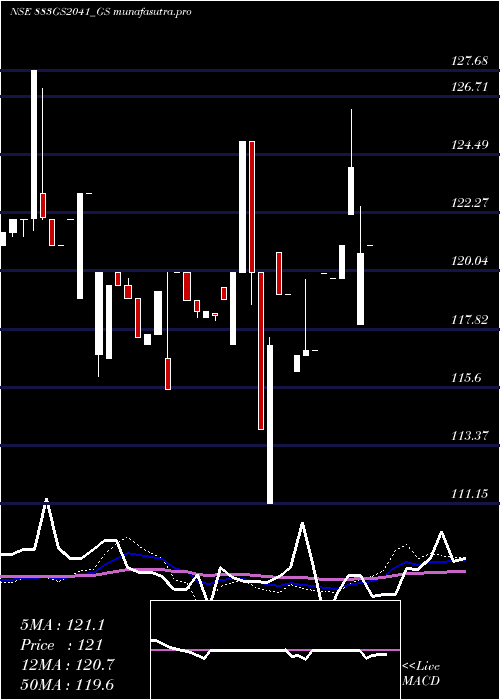 weekly chart GoiLoan
