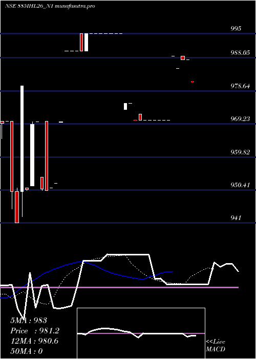 Daily chart SecRe