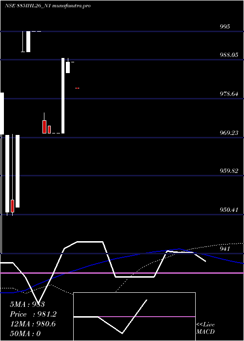 weekly chart SecRe