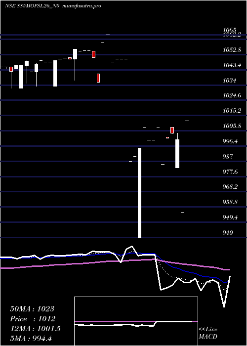Daily chart SecRe
