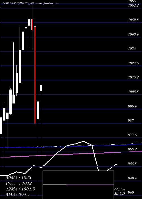 monthly chart SecRe