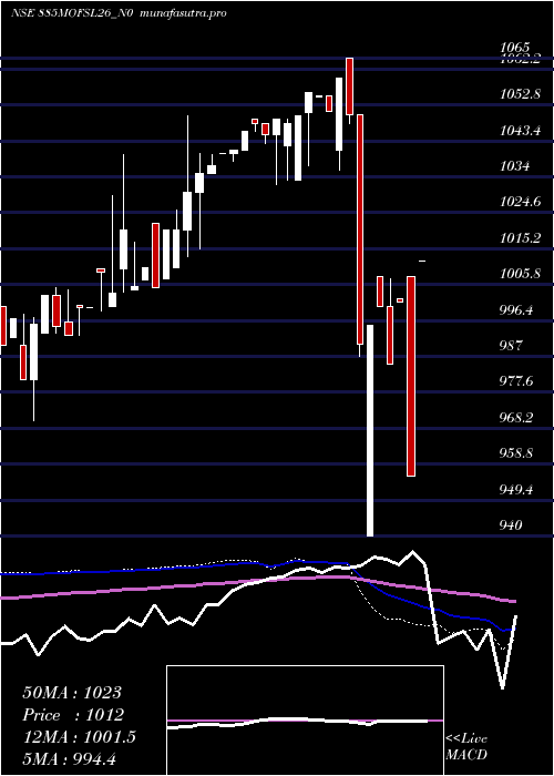 weekly chart SecRe