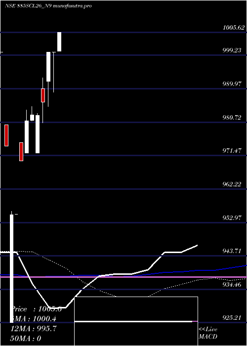 weekly chart SecRed