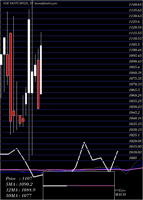  monthly chart Unserencd885