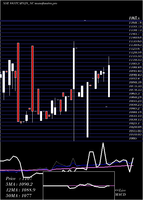  weekly chart Unserencd885