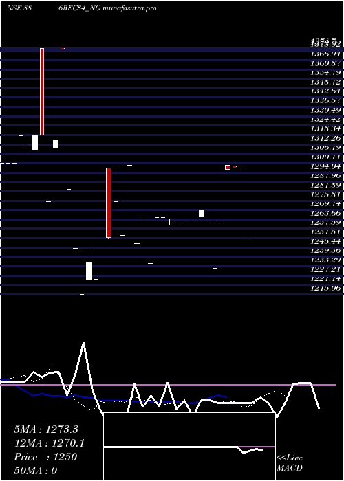 Daily chart Bond886