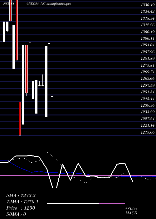 weekly chart Bond886