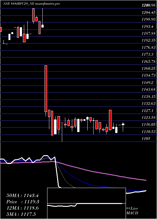 Daily chart Bond8