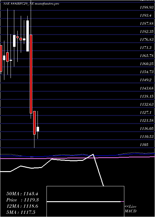 monthly chart Bond8