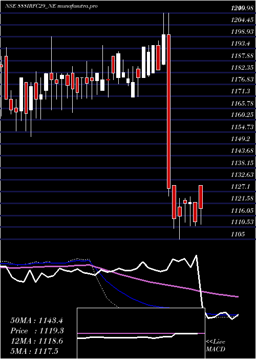 weekly chart Bond8