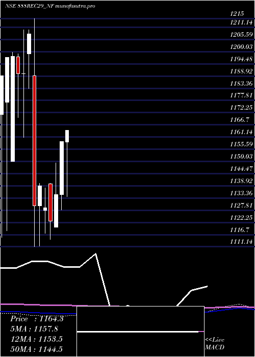 monthly chart Bond888