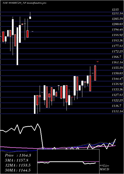 weekly chart Bond888
