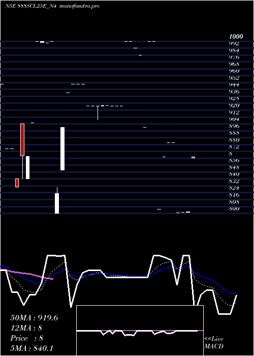 Daily chart SecRe
