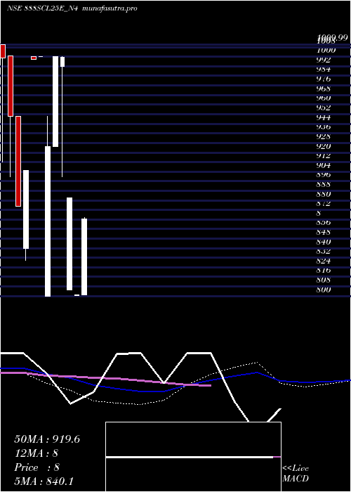 monthly chart SecRe