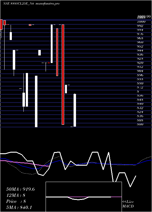 weekly chart SecRe