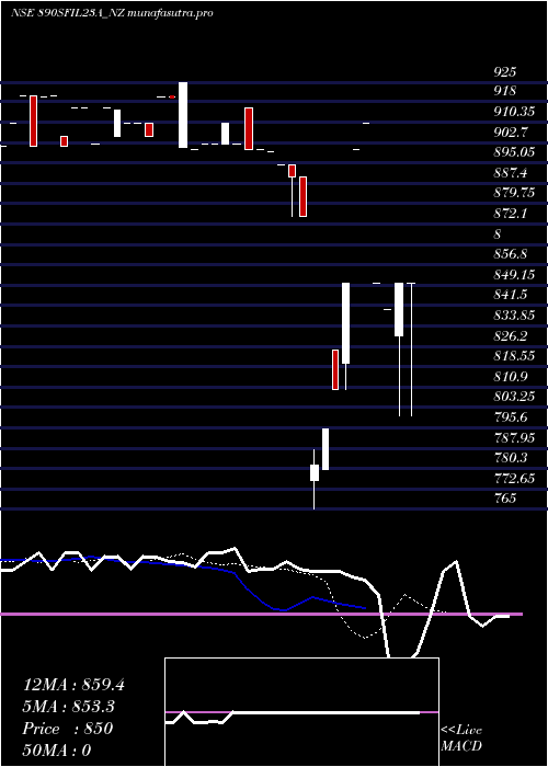 Daily chart SecRe