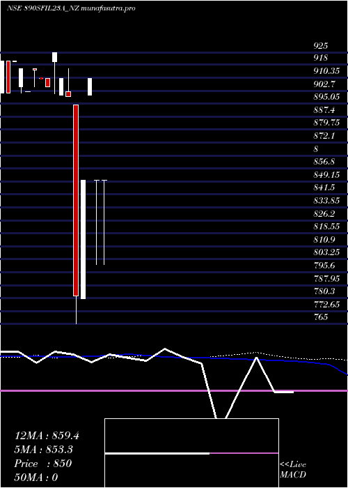 weekly chart SecRe