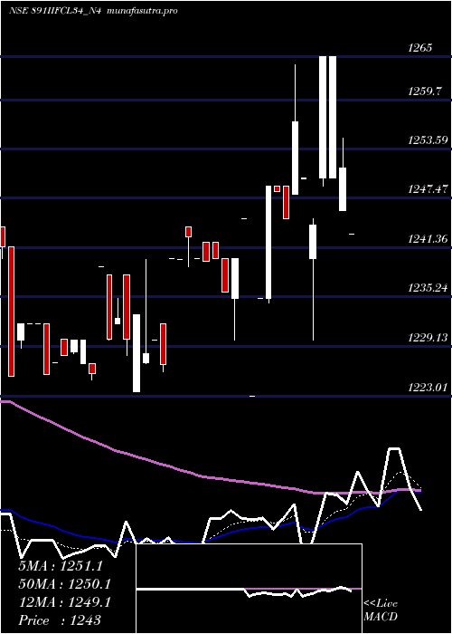 Daily chart 891